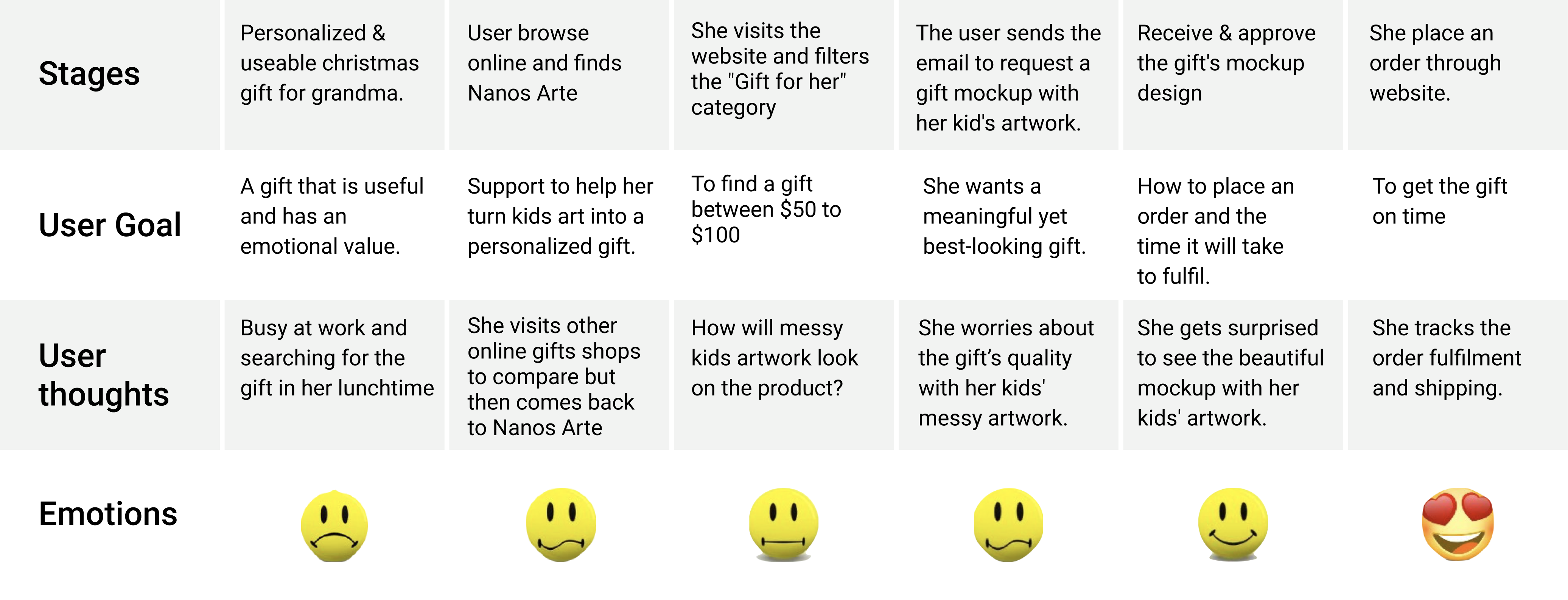 User journey map